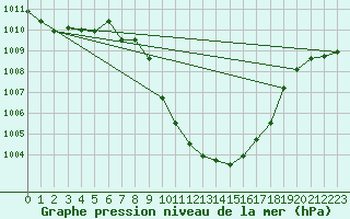 Courbe de la pression atmosphrique pour Cevio (Sw)