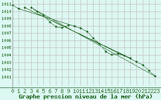 Courbe de la pression atmosphrique pour Lanvoc (29)