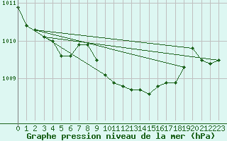 Courbe de la pression atmosphrique pour Terschelling Hoorn