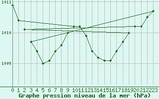 Courbe de la pression atmosphrique pour Middle Wallop