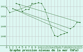 Courbe de la pression atmosphrique pour L