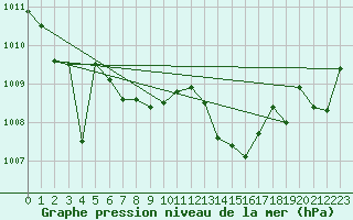 Courbe de la pression atmosphrique pour Gruissan (11)