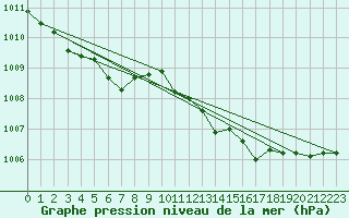 Courbe de la pression atmosphrique pour Anvers (Be)
