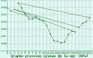Courbe de la pression atmosphrique pour Saint-Maximin-la-Sainte-Baume (83)