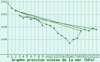 Courbe de la pression atmosphrique pour Kalmar Flygplats