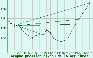 Courbe de la pression atmosphrique pour Anglars St-Flix(12)
