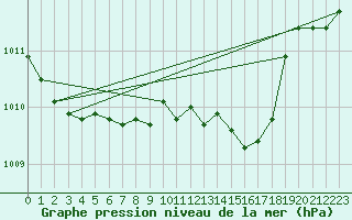 Courbe de la pression atmosphrique pour Goettingen