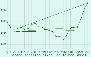 Courbe de la pression atmosphrique pour Thoiras (30)