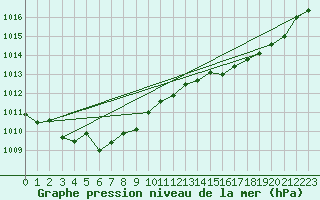 Courbe de la pression atmosphrique pour Laqueuille (63)