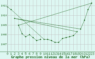 Courbe de la pression atmosphrique pour Merschweiller - Kitzing (57)