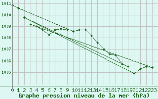 Courbe de la pression atmosphrique pour Gros-Rderching (57)