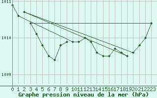 Courbe de la pression atmosphrique pour Biscarrosse (40)