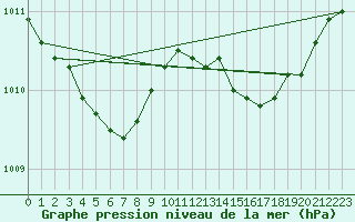 Courbe de la pression atmosphrique pour Angers-Beaucouz (49)
