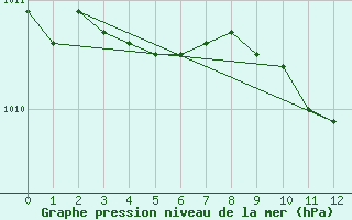 Courbe de la pression atmosphrique pour Machrihanish