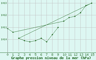 Courbe de la pression atmosphrique pour Valentia Observatory