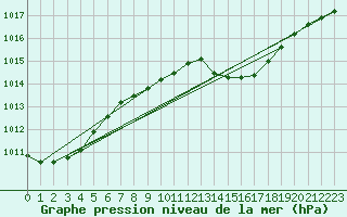 Courbe de la pression atmosphrique pour Melle (Be)