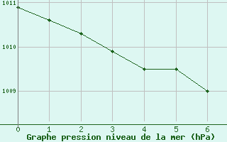 Courbe de la pression atmosphrique pour Bas Caraquet