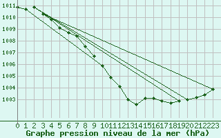 Courbe de la pression atmosphrique pour Hallau