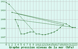 Courbe de la pression atmosphrique pour Scampton