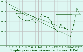 Courbe de la pression atmosphrique pour Haegen (67)