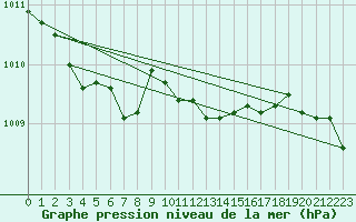 Courbe de la pression atmosphrique pour Hereford/Credenhill