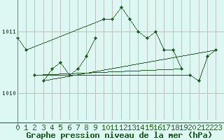 Courbe de la pression atmosphrique pour Six-Fours (83)