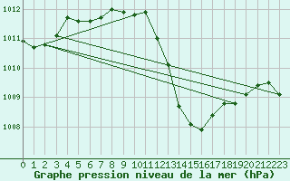 Courbe de la pression atmosphrique pour Neuchatel (Sw)