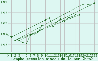 Courbe de la pression atmosphrique pour Stoetten