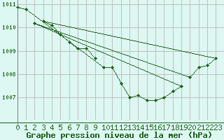 Courbe de la pression atmosphrique pour Goettingen