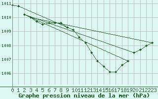 Courbe de la pression atmosphrique pour Mullingar