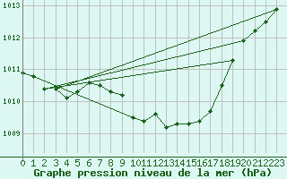 Courbe de la pression atmosphrique pour Karlstad Flygplats