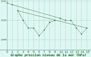 Courbe de la pression atmosphrique pour Sgur-le-Chteau (19)