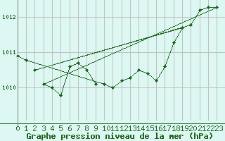 Courbe de la pression atmosphrique pour Berne Liebefeld (Sw)