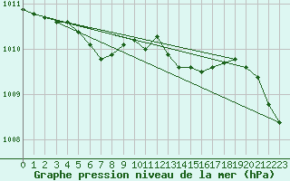 Courbe de la pression atmosphrique pour Lanvoc (29)