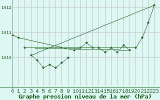 Courbe de la pression atmosphrique pour Grasque (13)