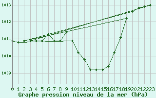Courbe de la pression atmosphrique pour Locarno (Sw)