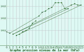 Courbe de la pression atmosphrique pour Hoburg A