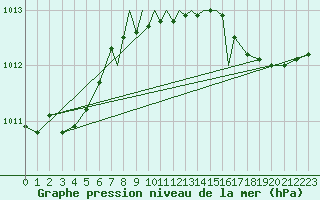 Courbe de la pression atmosphrique pour Scilly - Saint Mary