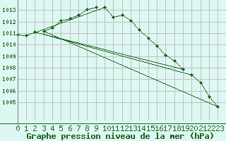 Courbe de la pression atmosphrique pour Pouzauges (85)