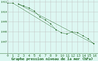 Courbe de la pression atmosphrique pour Great Falls Climate