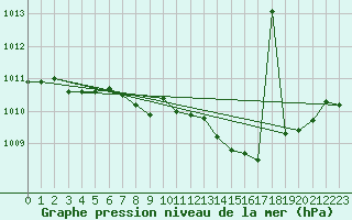 Courbe de la pression atmosphrique pour Estres-la-Campagne (14)