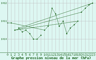 Courbe de la pression atmosphrique pour Fribourg (All)