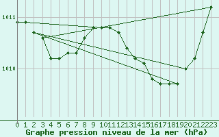 Courbe de la pression atmosphrique pour Landser (68)