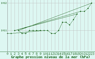 Courbe de la pression atmosphrique pour Rauma Kylmapihlaja