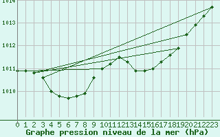 Courbe de la pression atmosphrique pour Bastia (2B)