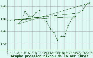 Courbe de la pression atmosphrique pour Ble / Mulhouse (68)