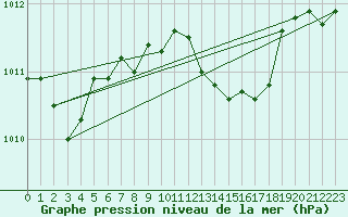 Courbe de la pression atmosphrique pour Grosseto