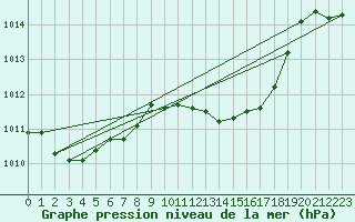 Courbe de la pression atmosphrique pour Decimomannu