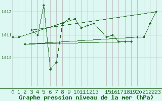 Courbe de la pression atmosphrique pour Saint-Jean-de-Vedas (34)