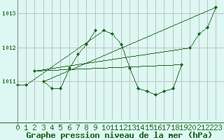 Courbe de la pression atmosphrique pour Rochegude (26)